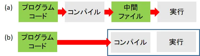 コンパイル型とインタープリンタ型